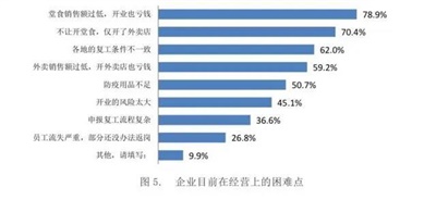 【慧运营】大多餐饮企业2月销售下降超80%，发力外卖减损 | 行业报告