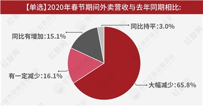 【慧运营】新冠肺炎疫情对中国餐饮企业影响情况调研报告