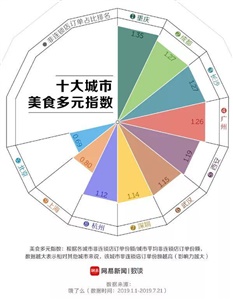 【甩手掌柜分享】中国美食之都到底在哪？饿了么：成都长沙只能排第二