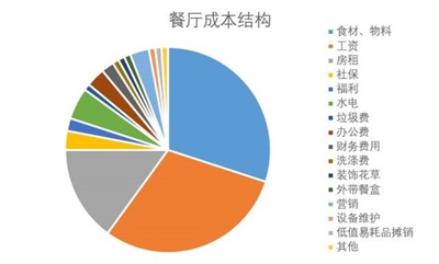 【慧运营】疫情后营业，餐厅必须重视这4个成本警戒线和6个数据点！