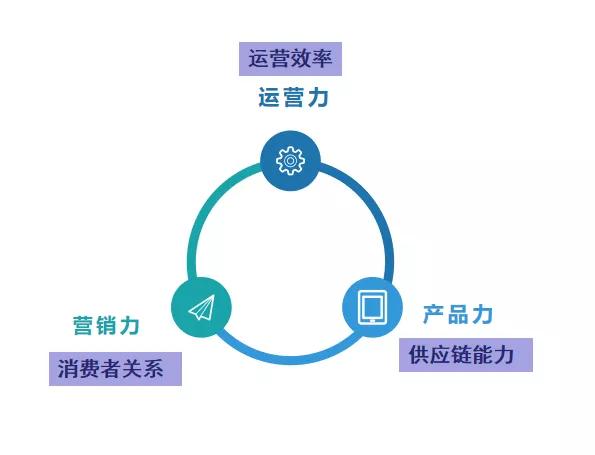 连锁验证阶段策略，应注重营销数字化